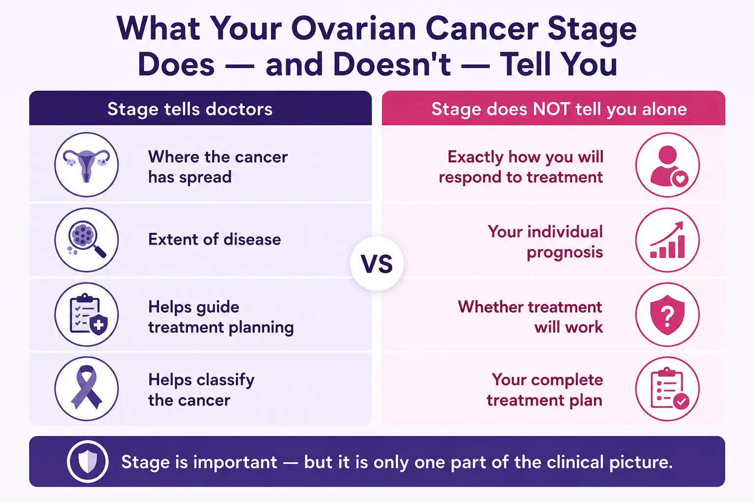 What your ovarian cancer stage does and doesn't tell you