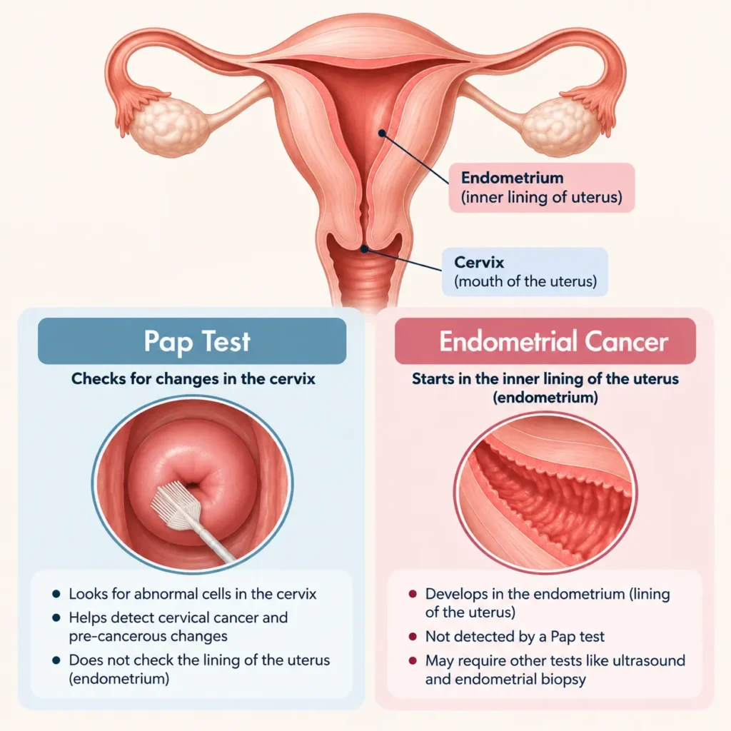 Pap Test vs Endometrial Cancer