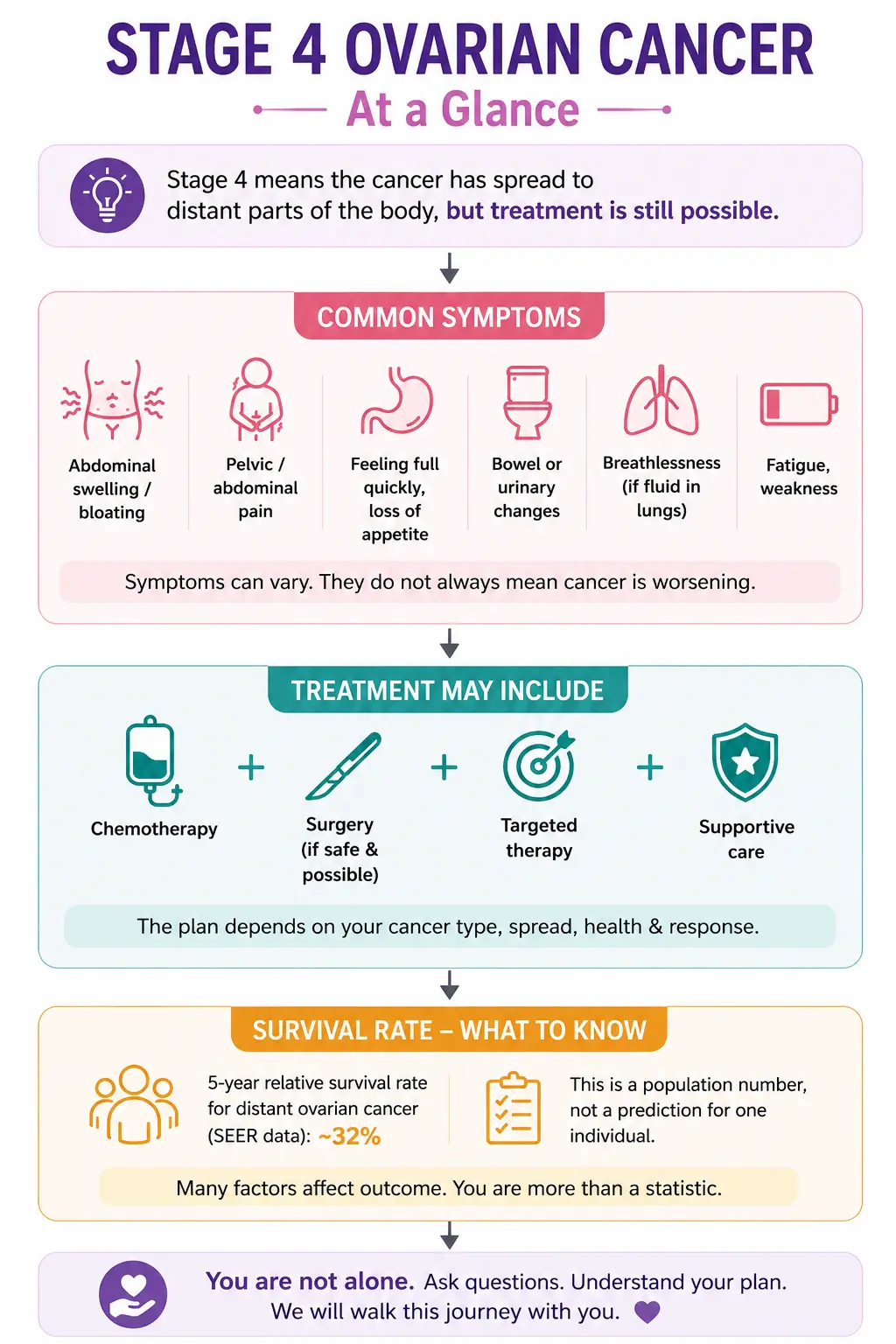 Stage 4 ovarian cancer at a glance: common symptoms, treatment options and what the survival rate means